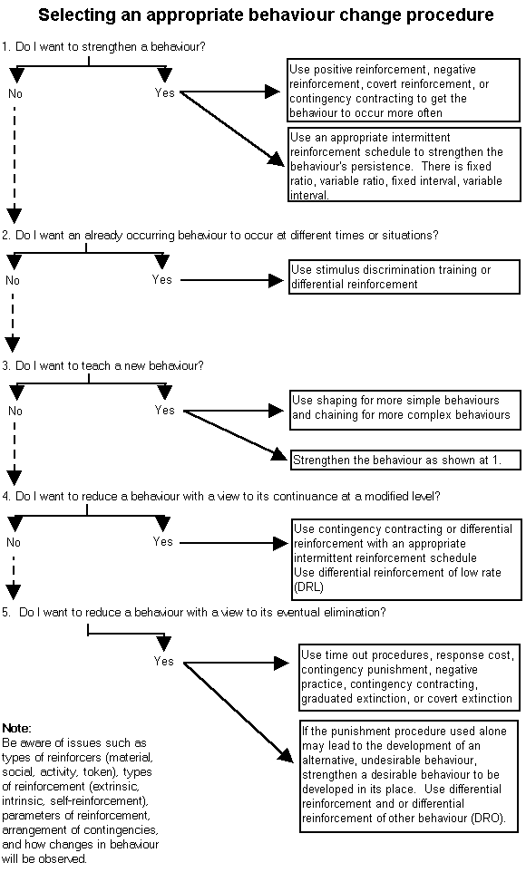 Flow Chart for Behavioural Interventions - PY269 HUMAN ASSOCIATIVE LEARNING